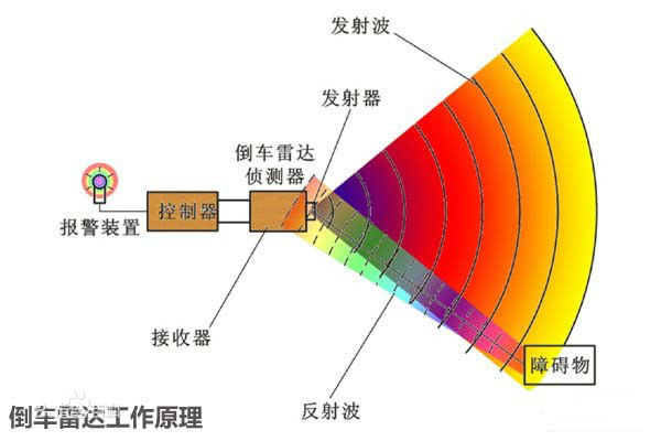 倒车雷达 传感器如何让倒车变得安全？